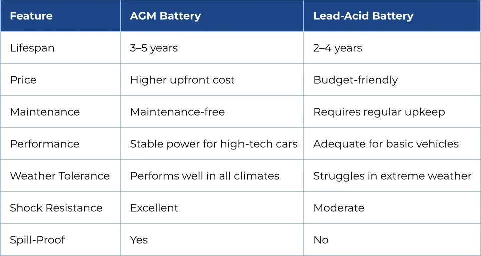 AGM Vs Lead-Acid Battery